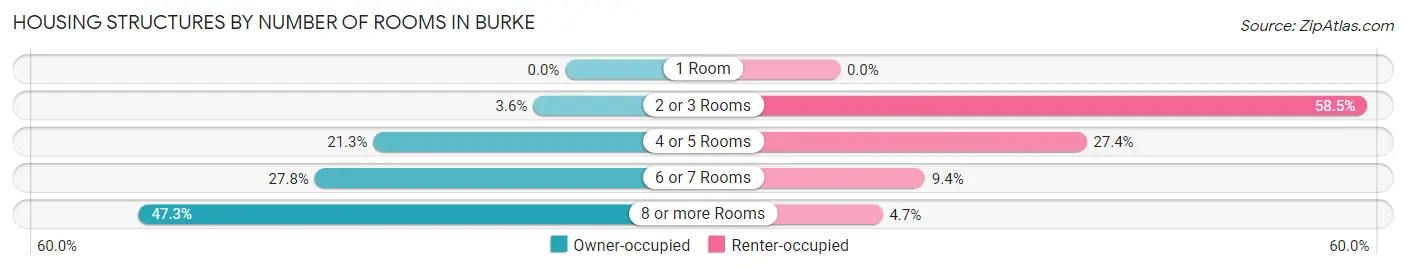 Housing Structures by Number of Rooms in Burke