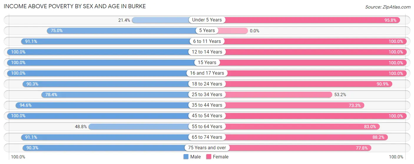 Income Above Poverty by Sex and Age in Burke