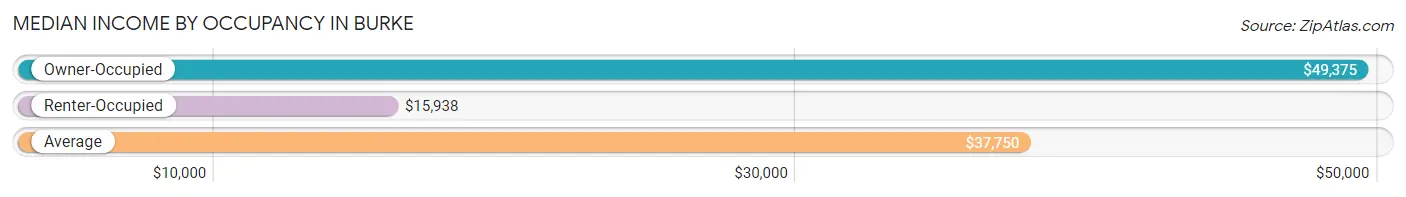 Median Income by Occupancy in Burke