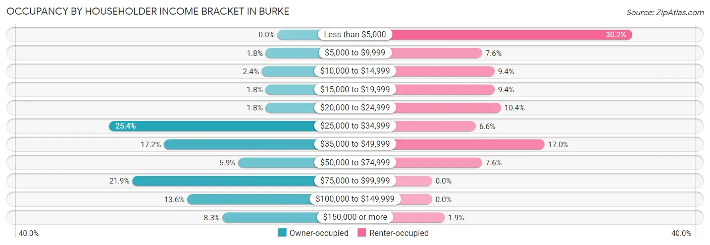 Occupancy by Householder Income Bracket in Burke