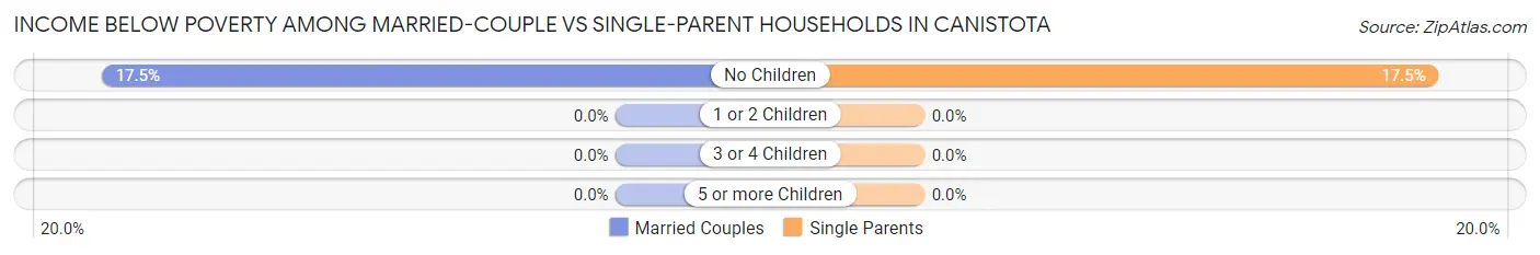 Income Below Poverty Among Married-Couple vs Single-Parent Households in Canistota