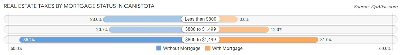 Real Estate Taxes by Mortgage Status in Canistota