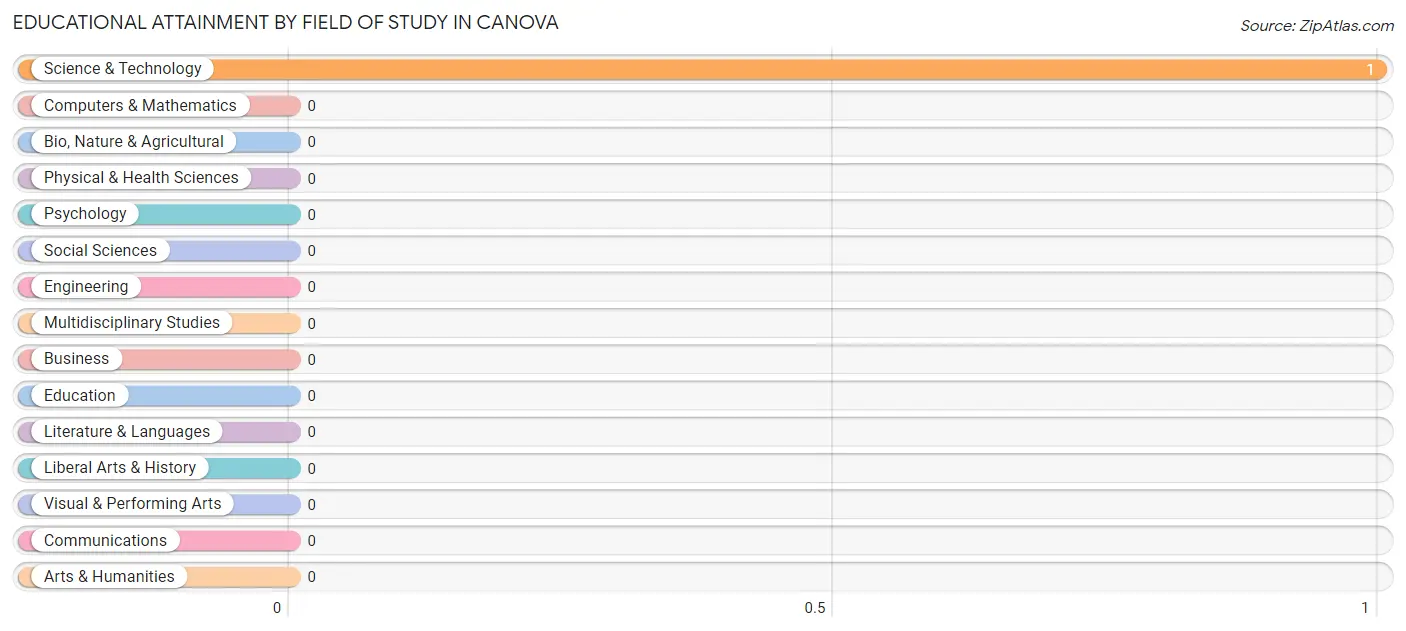 Educational Attainment by Field of Study in Canova