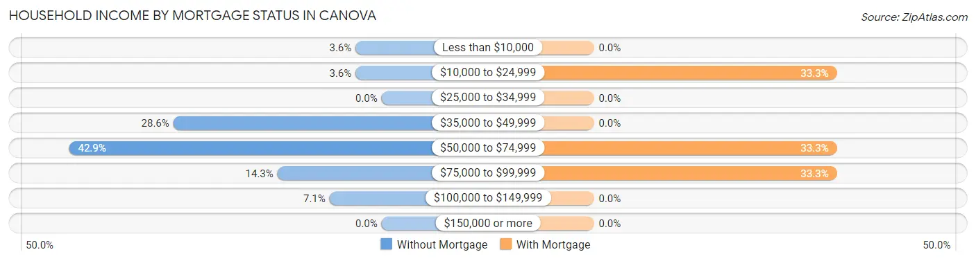 Household Income by Mortgage Status in Canova