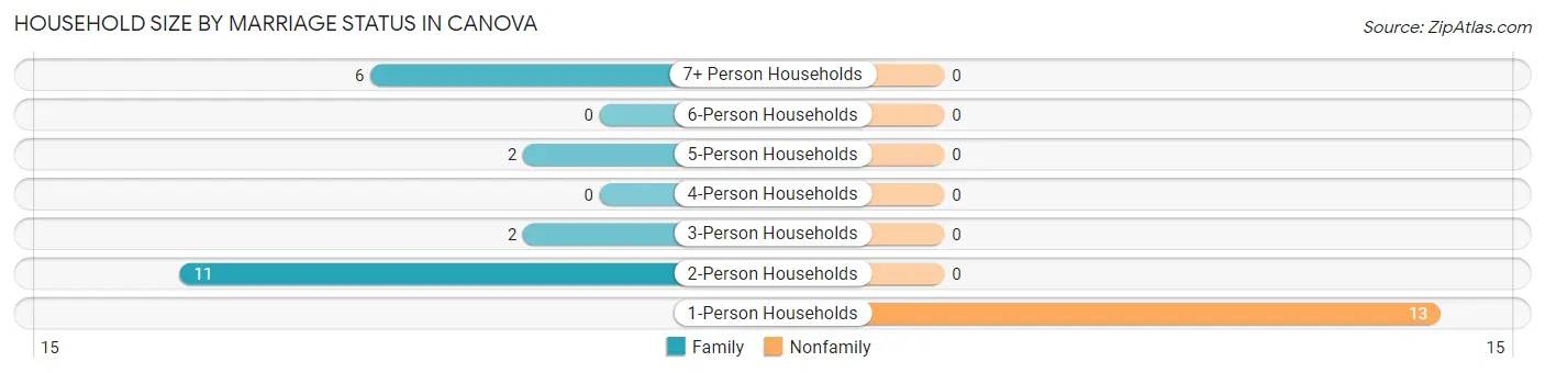 Household Size by Marriage Status in Canova