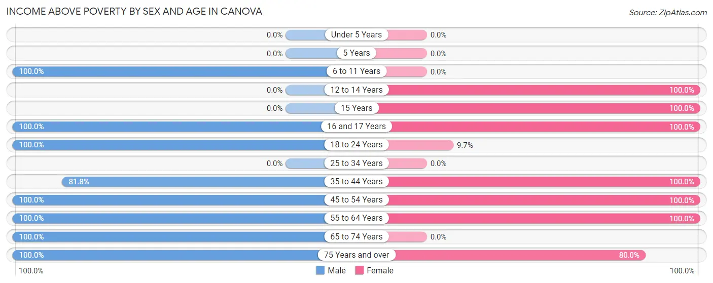 Income Above Poverty by Sex and Age in Canova