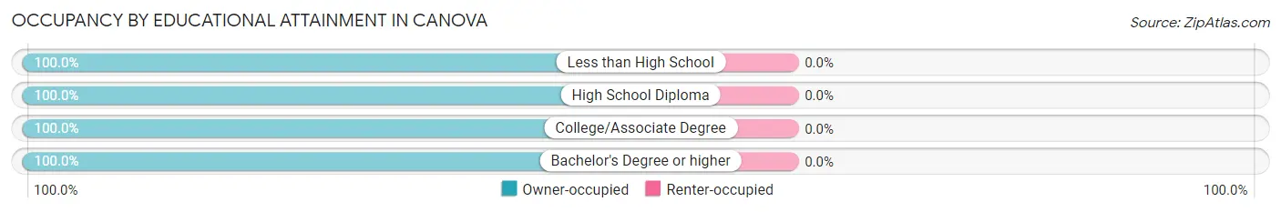 Occupancy by Educational Attainment in Canova