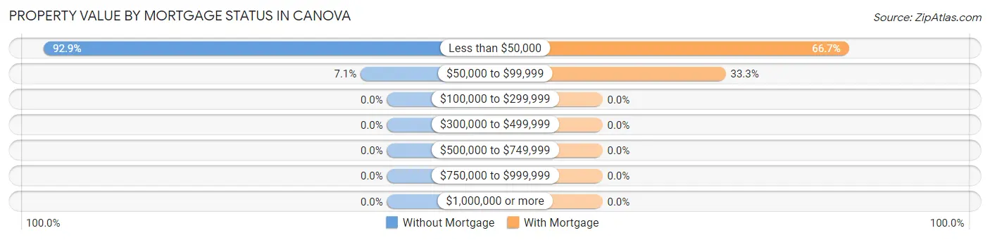 Property Value by Mortgage Status in Canova