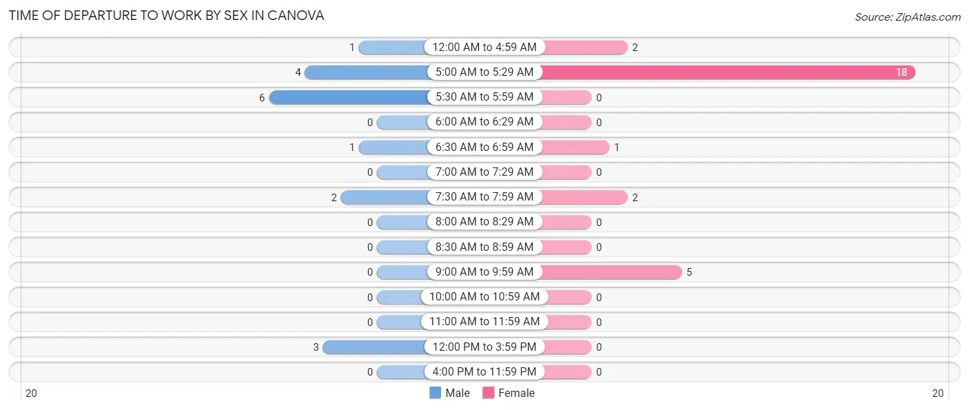 Time of Departure to Work by Sex in Canova