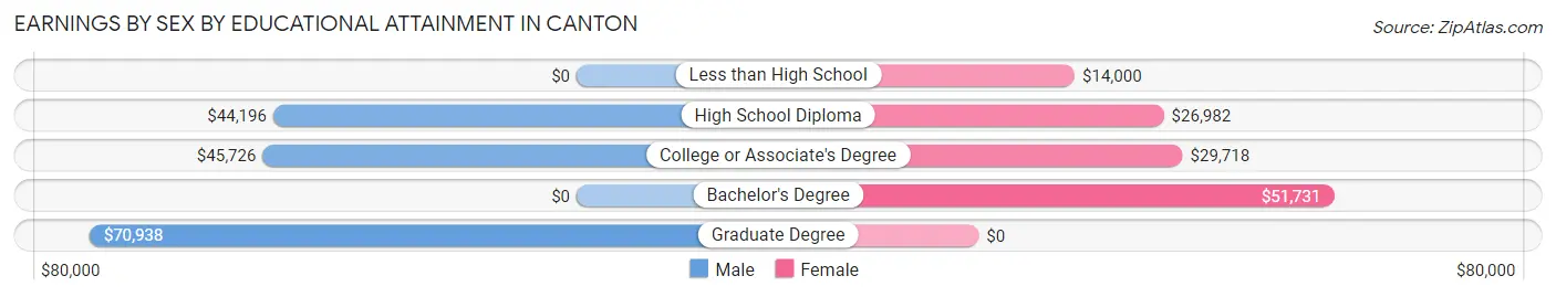 Earnings by Sex by Educational Attainment in Canton