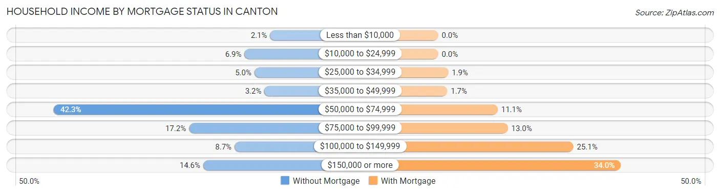 Household Income by Mortgage Status in Canton
