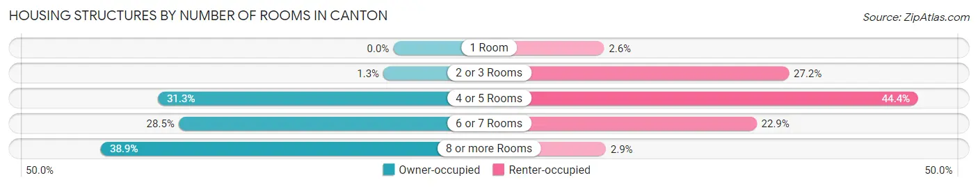 Housing Structures by Number of Rooms in Canton