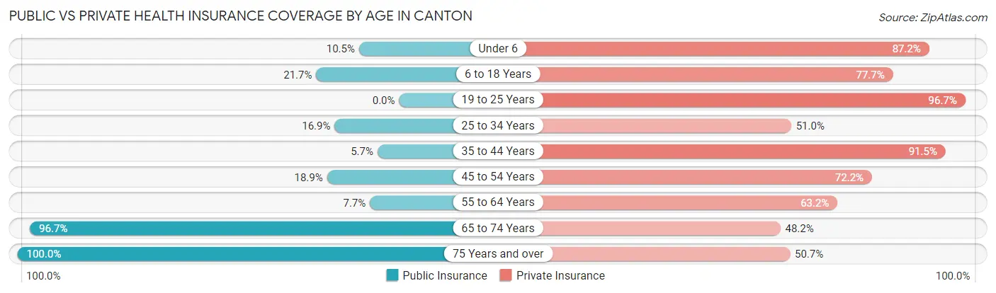 Public vs Private Health Insurance Coverage by Age in Canton