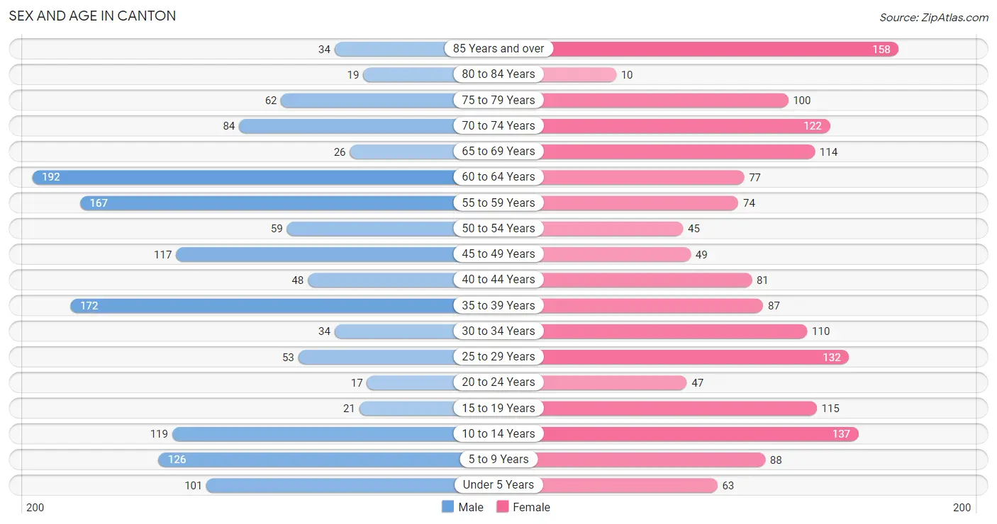 Sex and Age in Canton