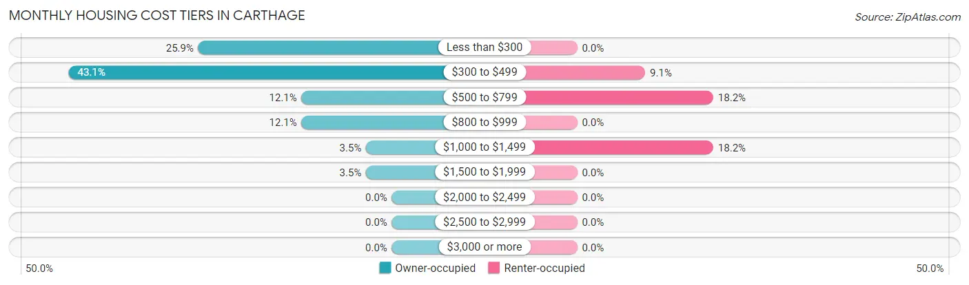 Monthly Housing Cost Tiers in Carthage