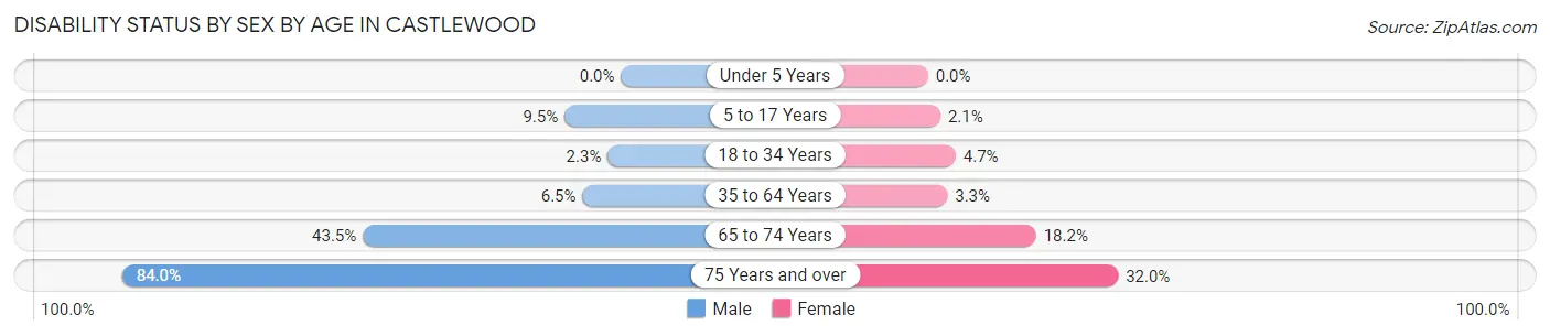 Disability Status by Sex by Age in Castlewood