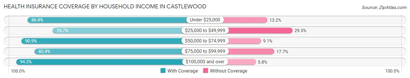 Health Insurance Coverage by Household Income in Castlewood