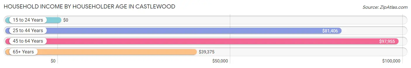 Household Income by Householder Age in Castlewood