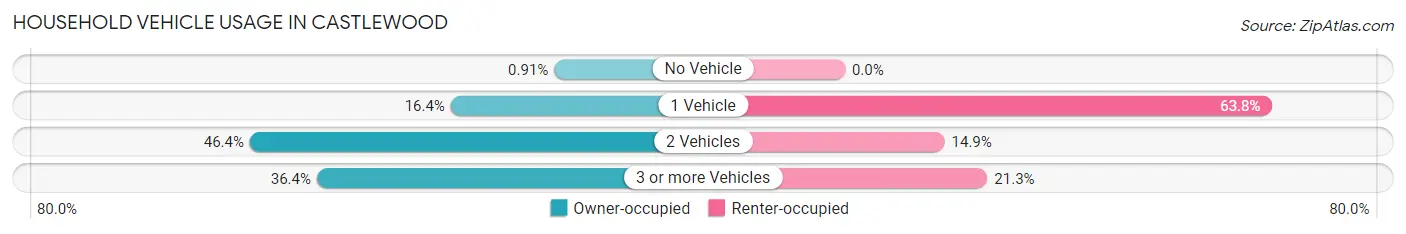 Household Vehicle Usage in Castlewood