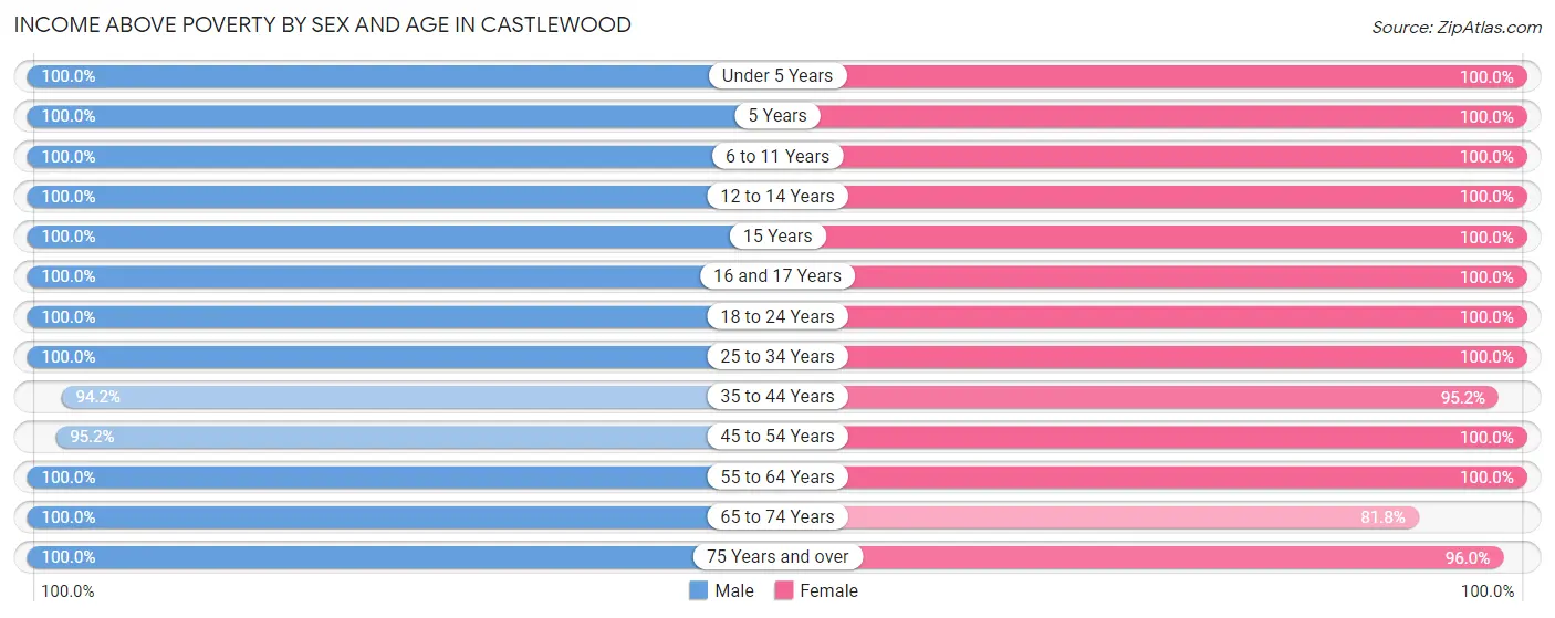 Income Above Poverty by Sex and Age in Castlewood