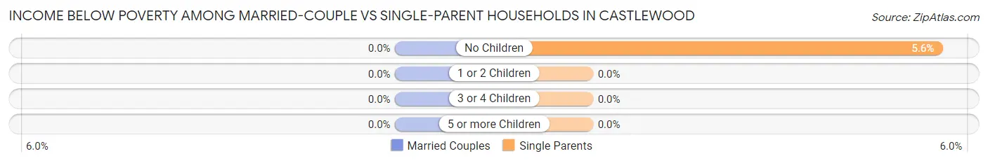 Income Below Poverty Among Married-Couple vs Single-Parent Households in Castlewood