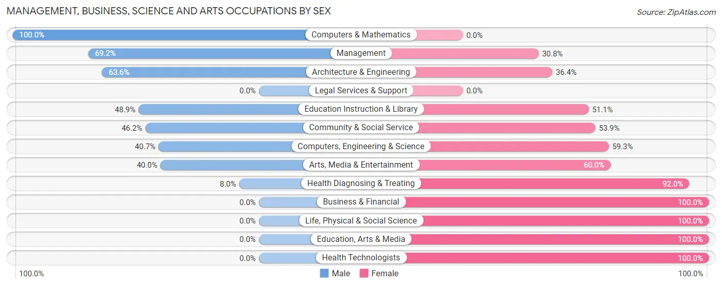 Management, Business, Science and Arts Occupations by Sex in Castlewood