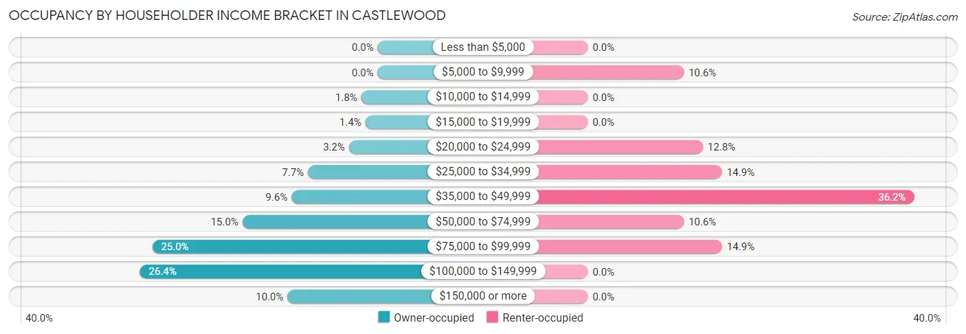 Occupancy by Householder Income Bracket in Castlewood