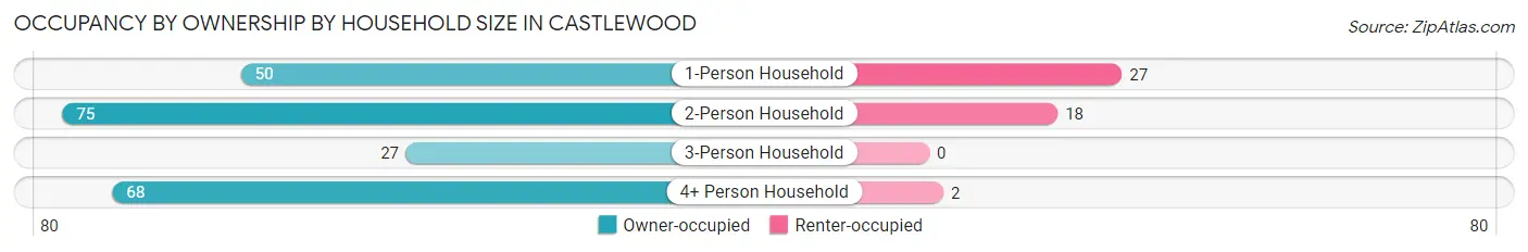 Occupancy by Ownership by Household Size in Castlewood