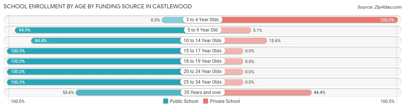 School Enrollment by Age by Funding Source in Castlewood