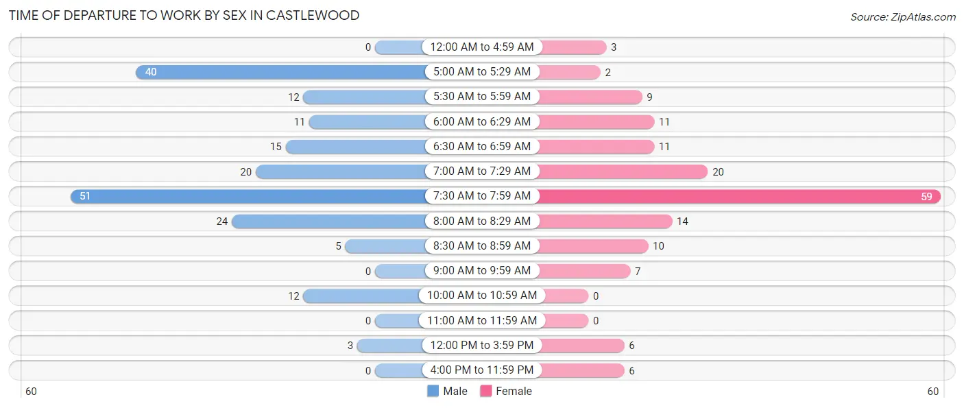 Time of Departure to Work by Sex in Castlewood