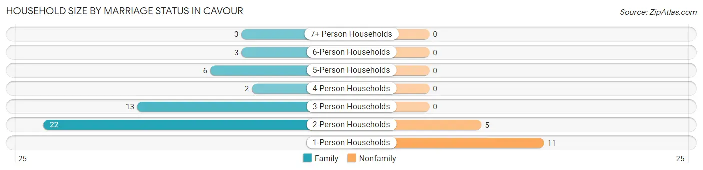 Household Size by Marriage Status in Cavour