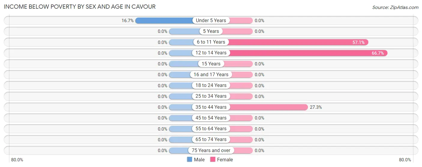 Income Below Poverty by Sex and Age in Cavour