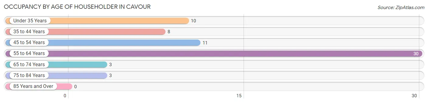 Occupancy by Age of Householder in Cavour