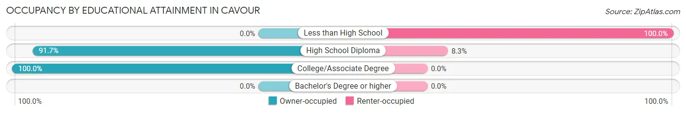 Occupancy by Educational Attainment in Cavour