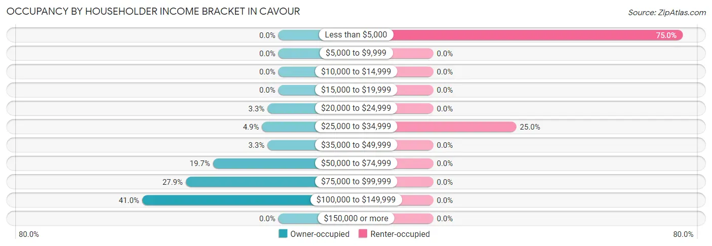Occupancy by Householder Income Bracket in Cavour