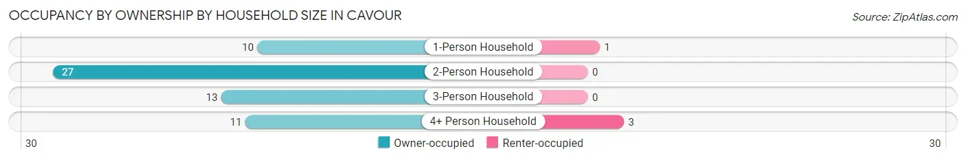 Occupancy by Ownership by Household Size in Cavour