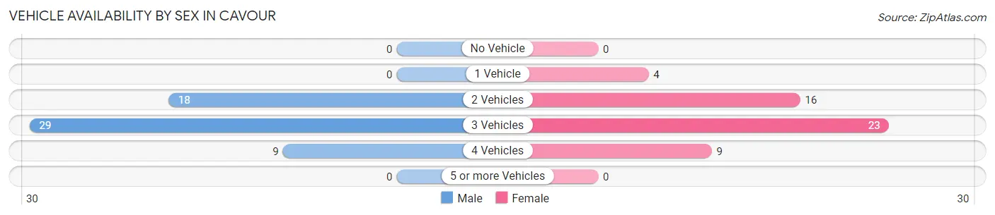Vehicle Availability by Sex in Cavour