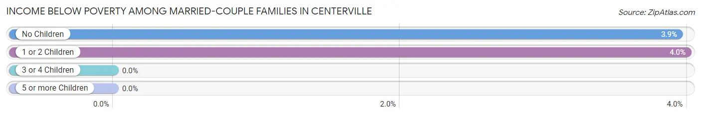 Income Below Poverty Among Married-Couple Families in Centerville