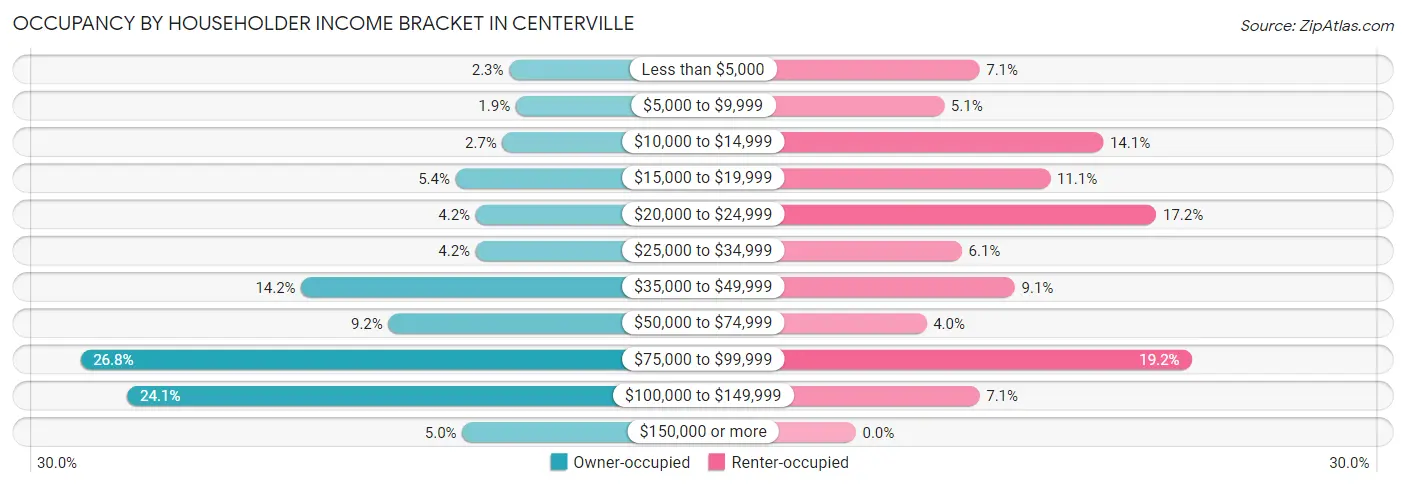 Occupancy by Householder Income Bracket in Centerville