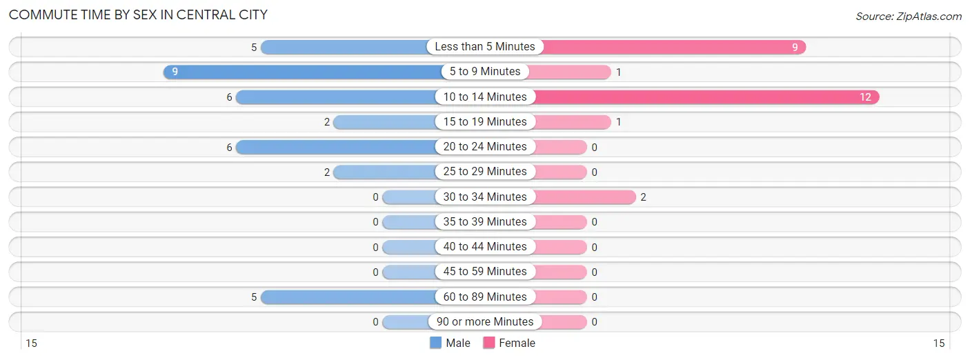 Commute Time by Sex in Central City