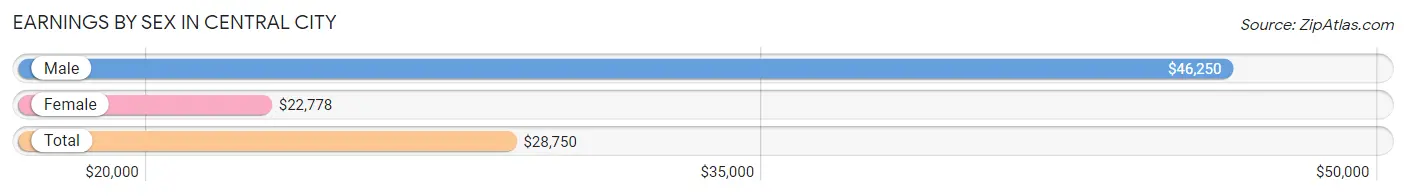 Earnings by Sex in Central City