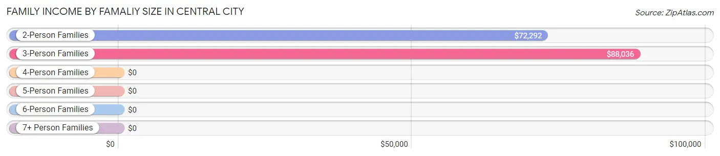 Family Income by Famaliy Size in Central City