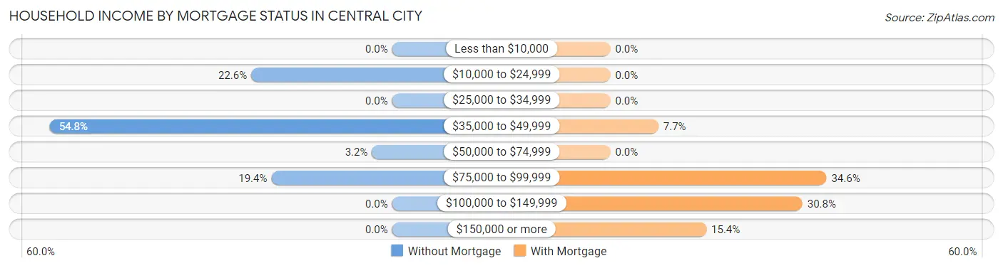 Household Income by Mortgage Status in Central City