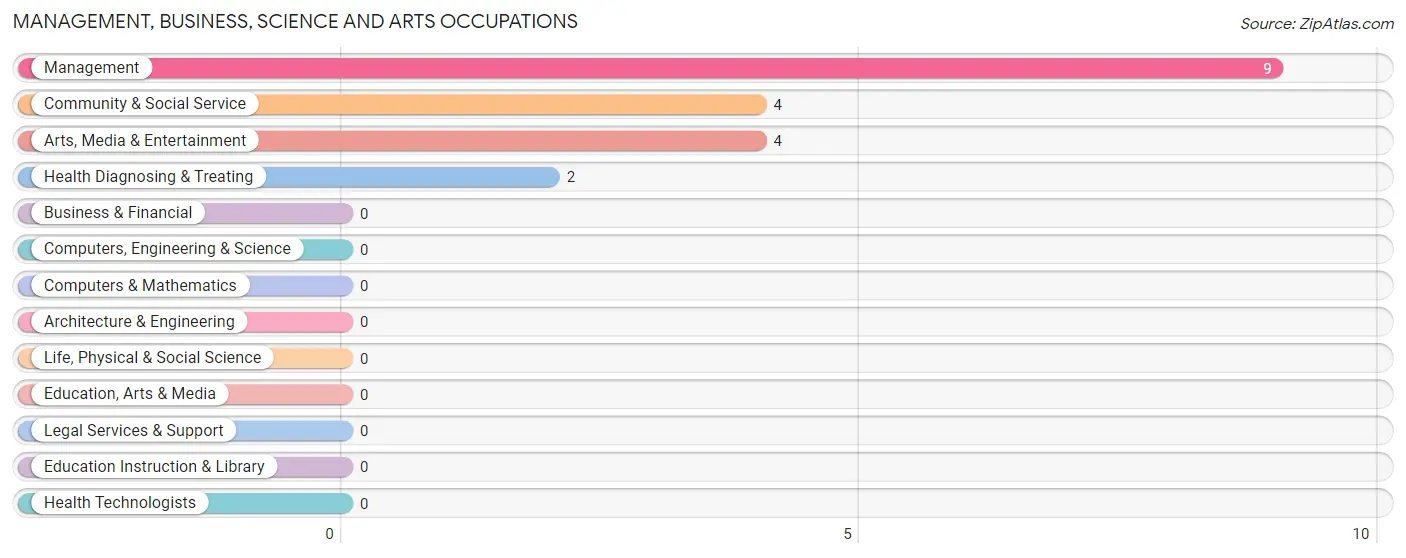 Management, Business, Science and Arts Occupations in Central City