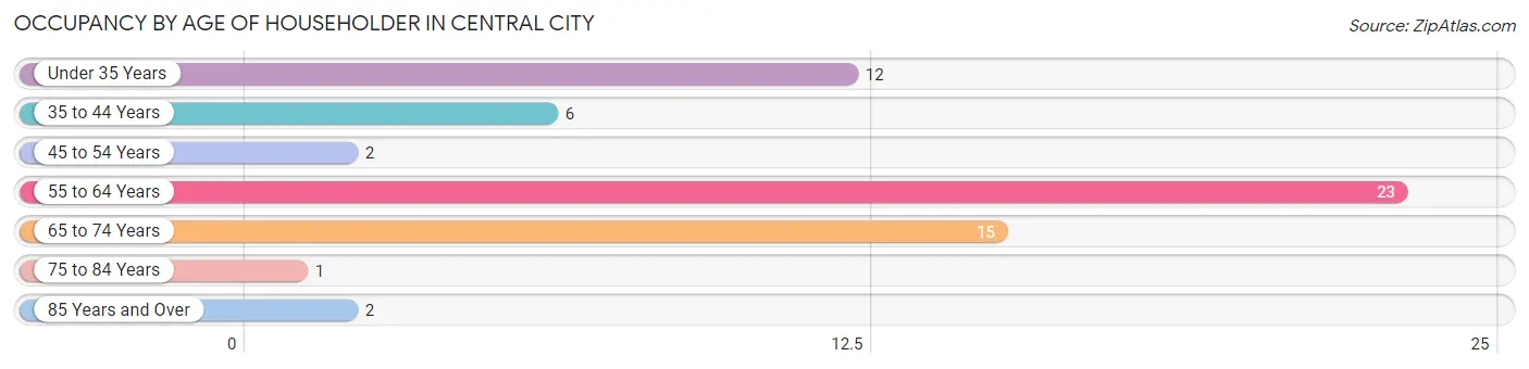 Occupancy by Age of Householder in Central City