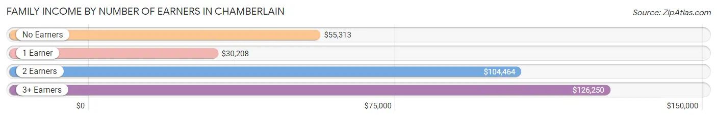 Family Income by Number of Earners in Chamberlain