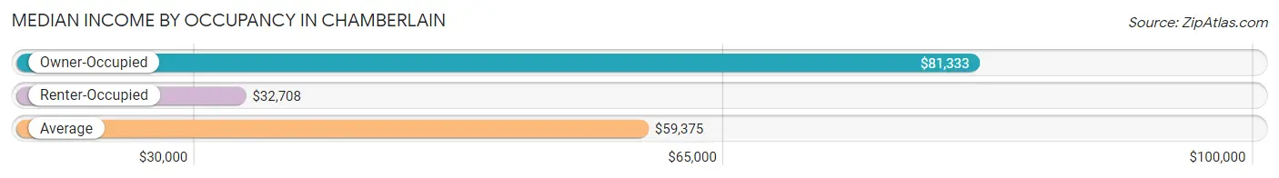 Median Income by Occupancy in Chamberlain