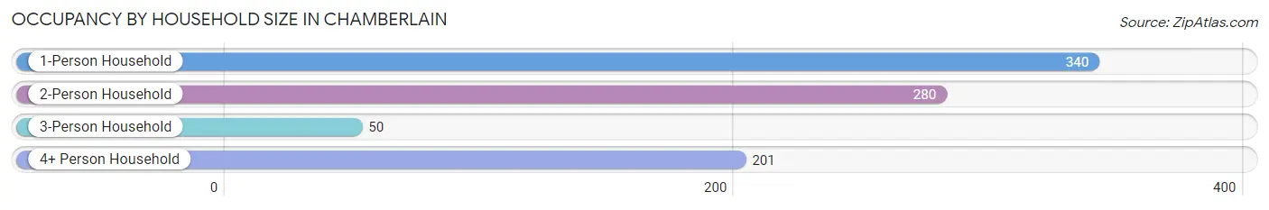 Occupancy by Household Size in Chamberlain