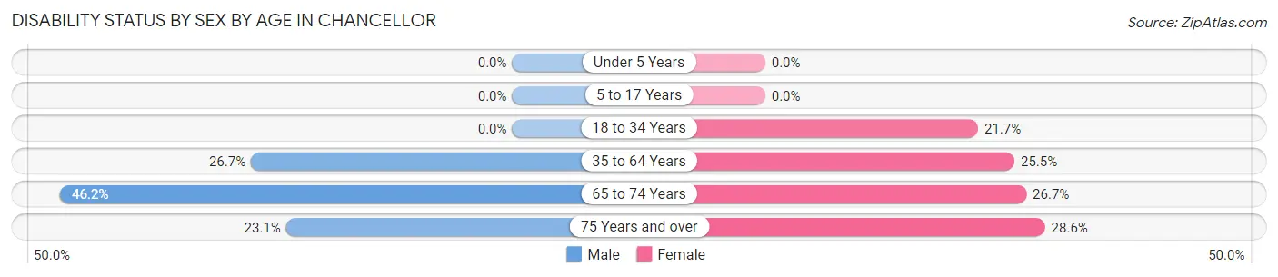 Disability Status by Sex by Age in Chancellor