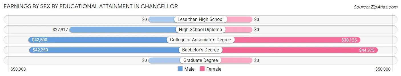 Earnings by Sex by Educational Attainment in Chancellor